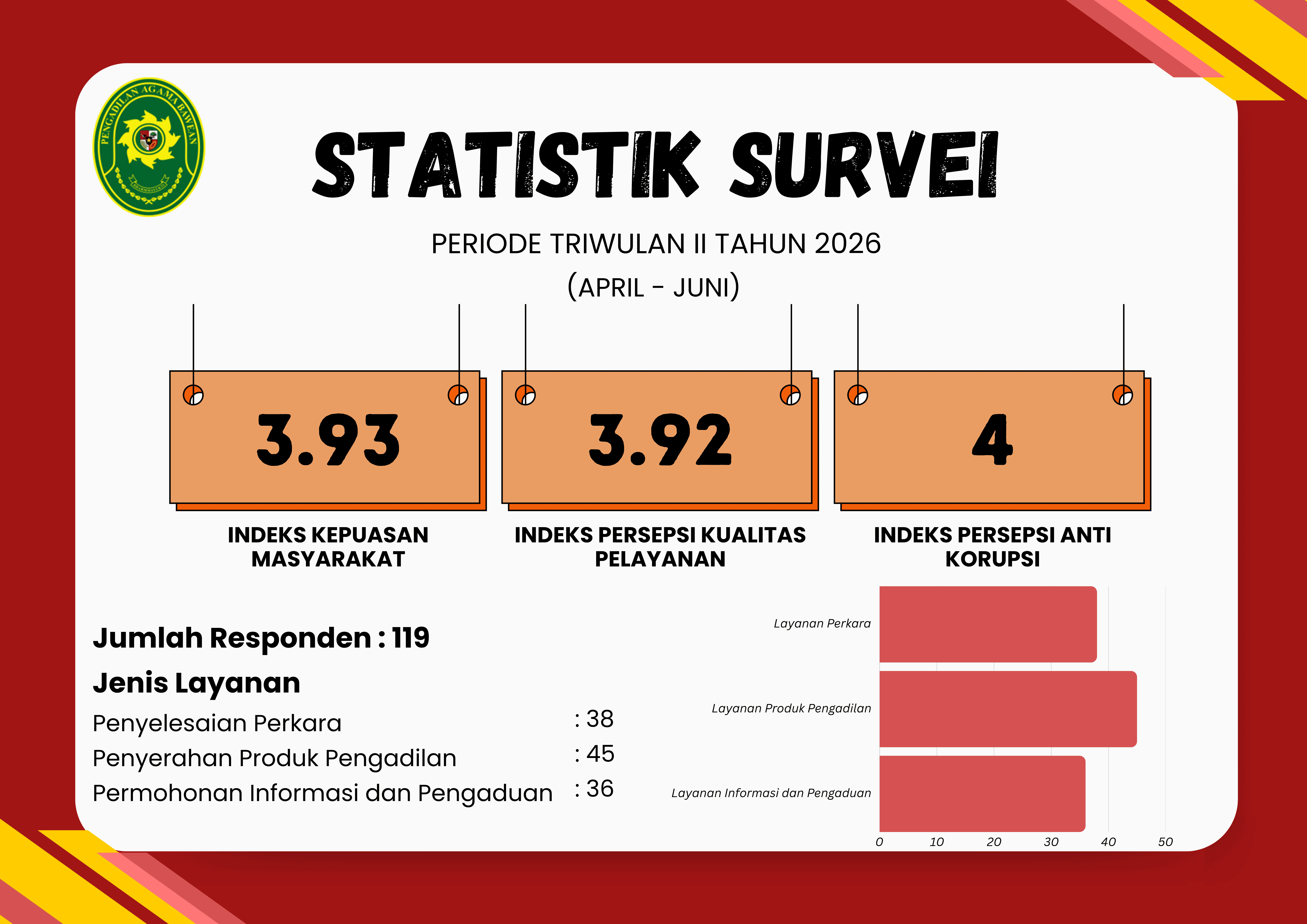 Survei Triwulan III 2024